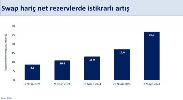 Bakan Şimşek: “TCMBnin döviz pozisyonu iyileşiyor, swap hariç net rezervler nisan başından itibaren 26,7 milyar dolar arttı”