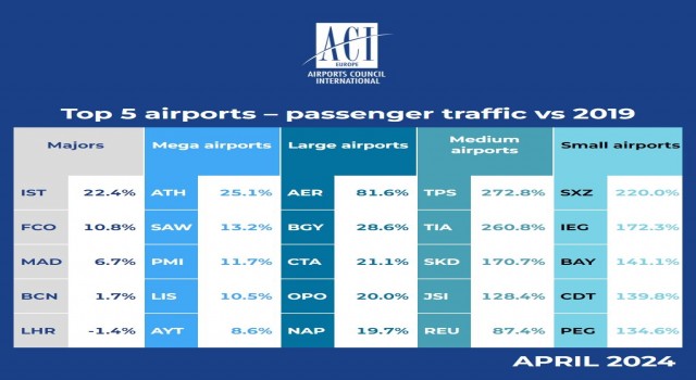 İstanbul Havalimanı en fazla yolcu artışının gerçekleştiği havalimanı oldu