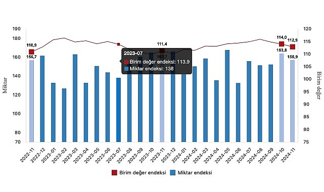 Kasım'da İhracat Miktarı %4,1 Azaldı!