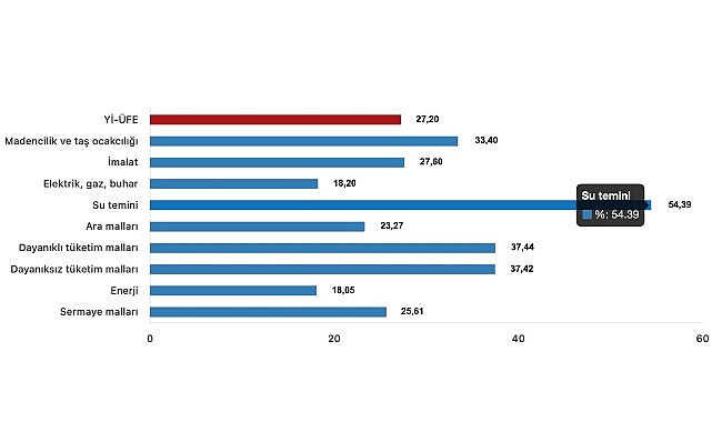 Sanayi Üretiminde Yıllık %27,60 Artış!